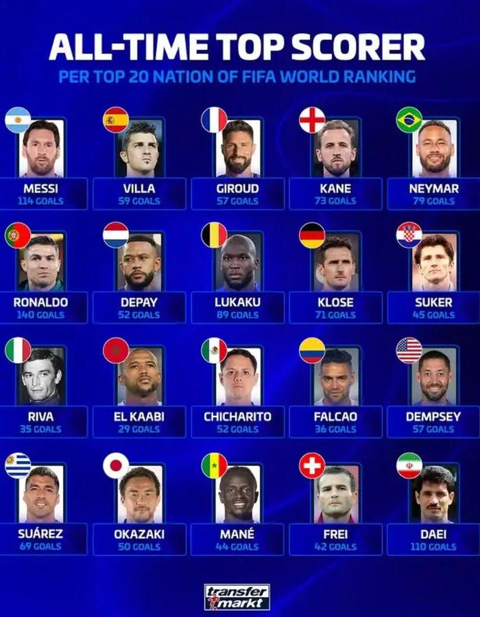开云体育APP下载-德转公布FIFA前20国家队射手王，C罗140球居首梅西114球